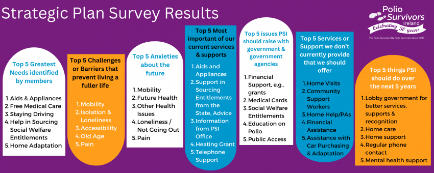 PSI Strategic Plan Survey Results